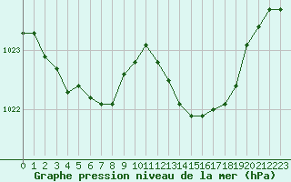 Courbe de la pression atmosphrique pour Remich (Lu)