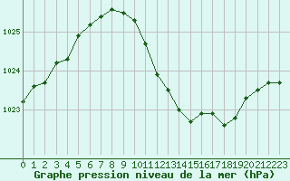 Courbe de la pression atmosphrique pour Dourbes (Be)