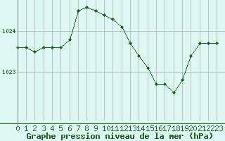 Courbe de la pression atmosphrique pour Metz-Nancy-Lorraine (57)