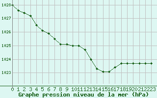 Courbe de la pression atmosphrique pour Rochefort Saint-Agnant (17)