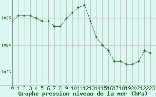 Courbe de la pression atmosphrique pour Ploeren (56)