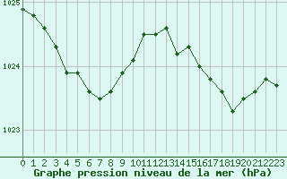 Courbe de la pression atmosphrique pour Ouessant (29)