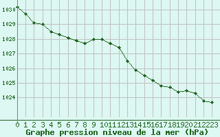 Courbe de la pression atmosphrique pour Ile du Levant (83)