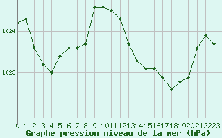 Courbe de la pression atmosphrique pour Pointe de Chassiron (17)