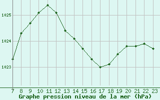 Courbe de la pression atmosphrique pour Saint-Haon (43)