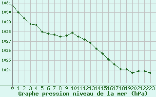 Courbe de la pression atmosphrique pour Brive-Laroche (19)