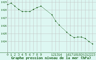 Courbe de la pression atmosphrique pour Diepenbeek (Be)