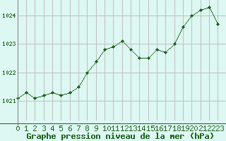 Courbe de la pression atmosphrique pour Siracusa