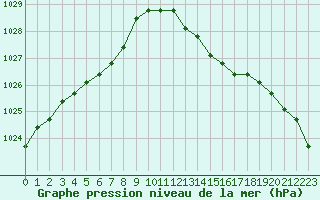 Courbe de la pression atmosphrique pour Liefrange (Lu)