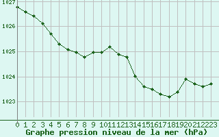 Courbe de la pression atmosphrique pour Pont-l