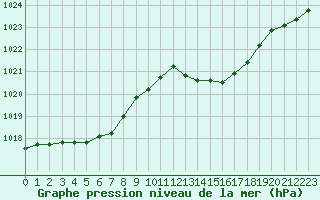 Courbe de la pression atmosphrique pour Millau (12)