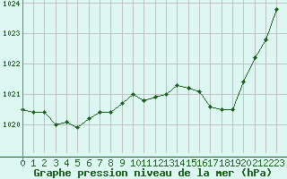 Courbe de la pression atmosphrique pour Sainte-Genevive-des-Bois (91)