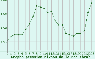 Courbe de la pression atmosphrique pour Roanne (42)