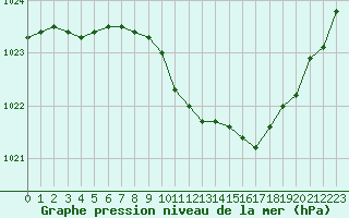 Courbe de la pression atmosphrique pour Millau - Soulobres (12)