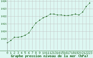 Courbe de la pression atmosphrique pour La Rochelle - Aerodrome (17)