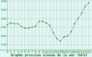 Courbe de la pression atmosphrique pour Vias (34)