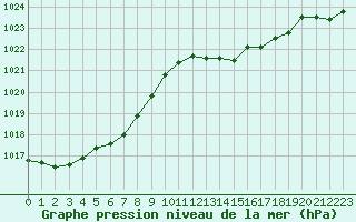 Courbe de la pression atmosphrique pour Ile d