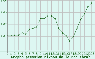 Courbe de la pression atmosphrique pour Sisteron (04)