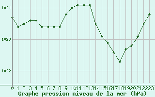 Courbe de la pression atmosphrique pour Beaucroissant (38)