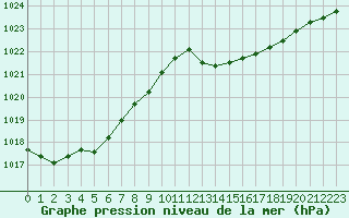 Courbe de la pression atmosphrique pour Ile du Levant (83)