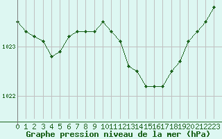 Courbe de la pression atmosphrique pour Sint Katelijne-waver (Be)