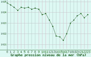 Courbe de la pression atmosphrique pour Gourdon (46)