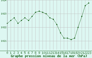 Courbe de la pression atmosphrique pour Florennes (Be)