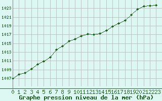 Courbe de la pression atmosphrique pour Gap-Sud (05)