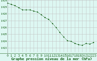 Courbe de la pression atmosphrique pour Shawbury