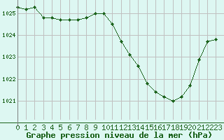 Courbe de la pression atmosphrique pour Roanne (42)