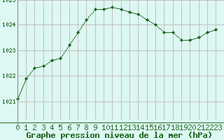 Courbe de la pression atmosphrique pour Cerisiers (89)