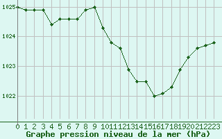 Courbe de la pression atmosphrique pour Eisenach