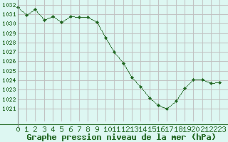 Courbe de la pression atmosphrique pour Rodez (12)