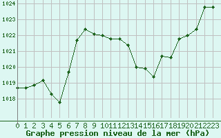 Courbe de la pression atmosphrique pour Pinsot (38)