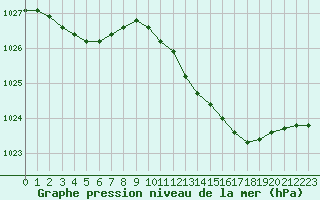 Courbe de la pression atmosphrique pour Herserange (54)