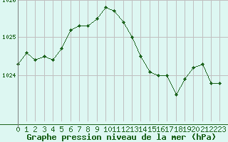 Courbe de la pression atmosphrique pour Leucate (11)