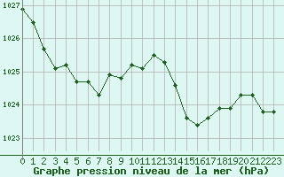 Courbe de la pression atmosphrique pour Saint-Martin-de-Londres (34)