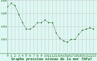 Courbe de la pression atmosphrique pour Pomrols (34)