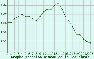 Courbe de la pression atmosphrique pour Cavalaire-sur-Mer (83)