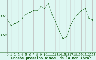 Courbe de la pression atmosphrique pour Grenoble/St-Etienne-St-Geoirs (38)