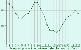 Courbe de la pression atmosphrique pour Malbosc (07)