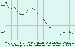 Courbe de la pression atmosphrique pour Dax (40)