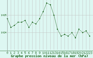 Courbe de la pression atmosphrique pour Saint-Amans (48)
