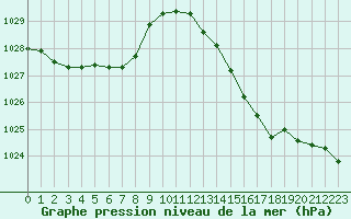 Courbe de la pression atmosphrique pour Saint-Laurent-du-Pont (38)
