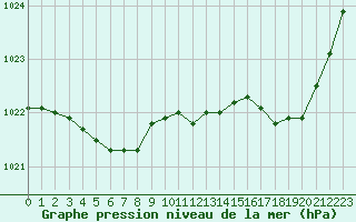 Courbe de la pression atmosphrique pour Saint-Brieuc (22)
