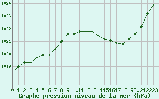 Courbe de la pression atmosphrique pour Chteaudun (28)