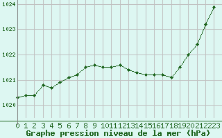 Courbe de la pression atmosphrique pour Langres (52) 