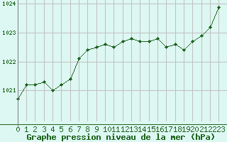 Courbe de la pression atmosphrique pour Connerr (72)