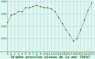 Courbe de la pression atmosphrique pour Ble / Mulhouse (68)