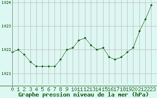 Courbe de la pression atmosphrique pour Orly (91)